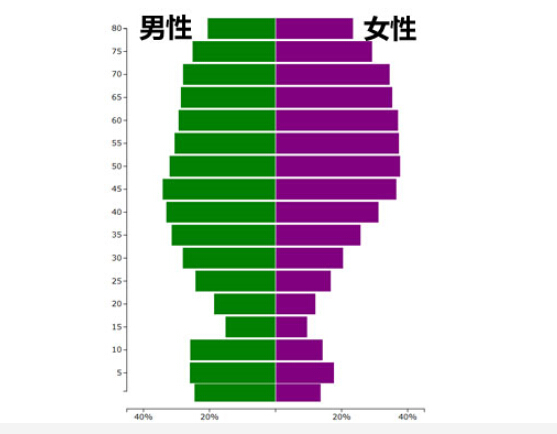 图为中国各年龄段男女超重比例