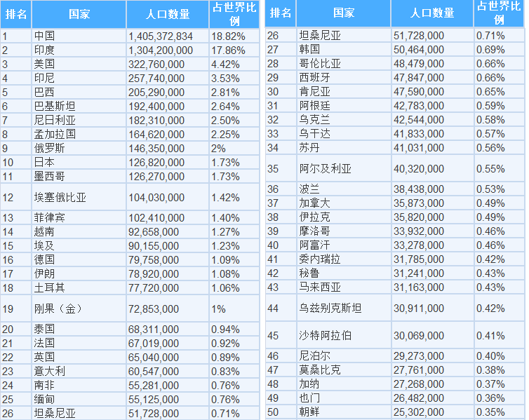 2024年印度人口将超中国,成为世界人口第一大国!